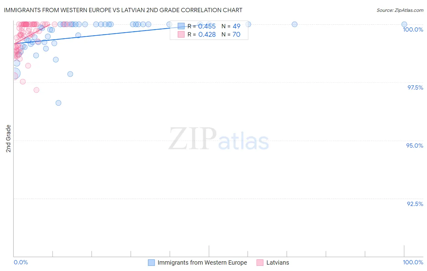 Immigrants from Western Europe vs Latvian 2nd Grade
