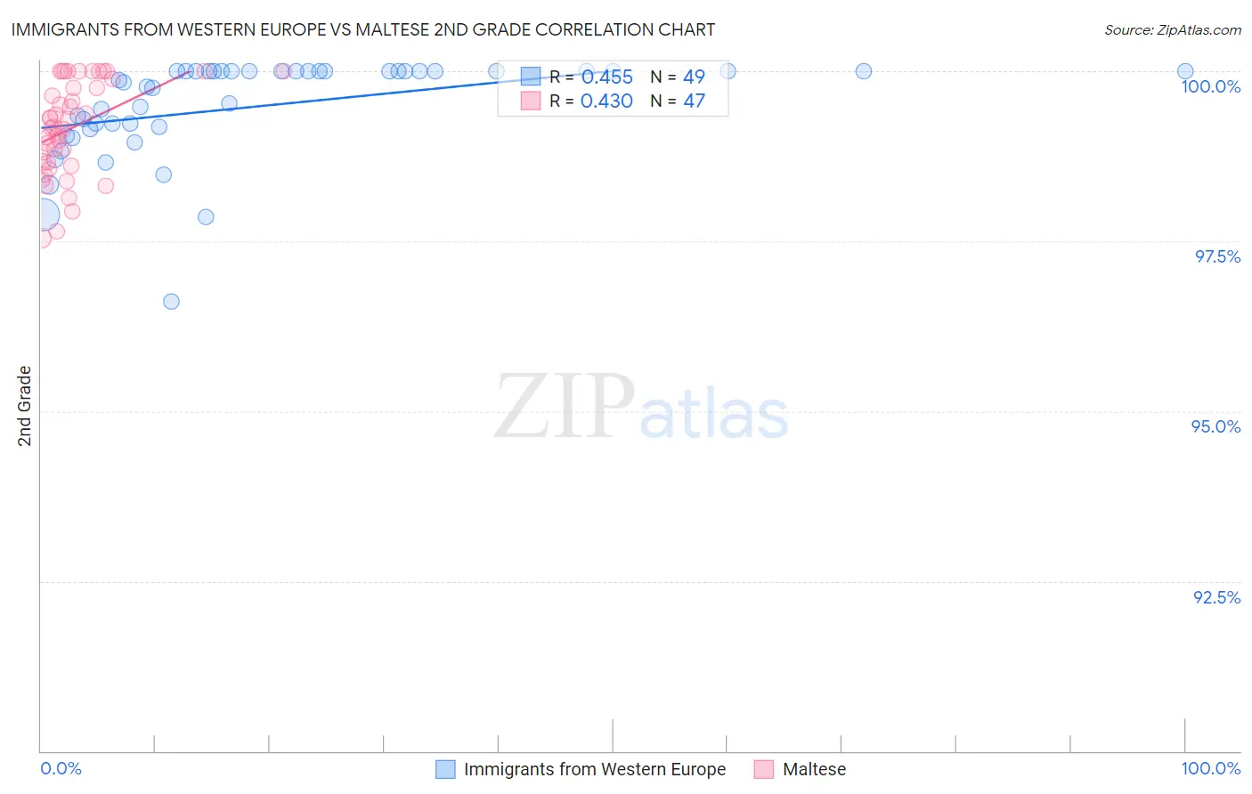 Immigrants from Western Europe vs Maltese 2nd Grade
