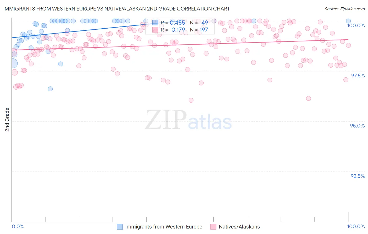 Immigrants from Western Europe vs Native/Alaskan 2nd Grade