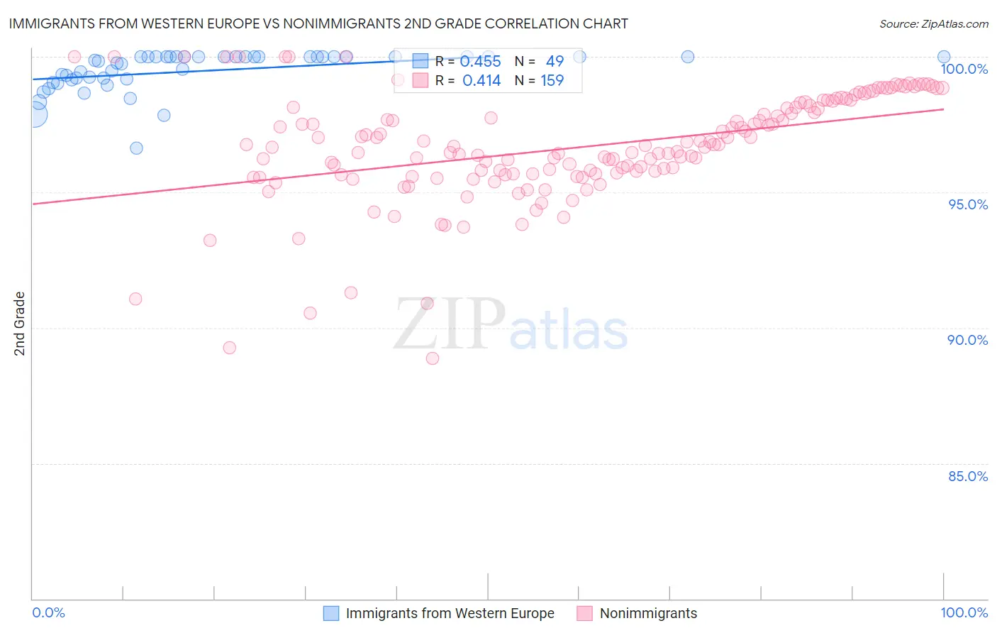 Immigrants from Western Europe vs Nonimmigrants 2nd Grade