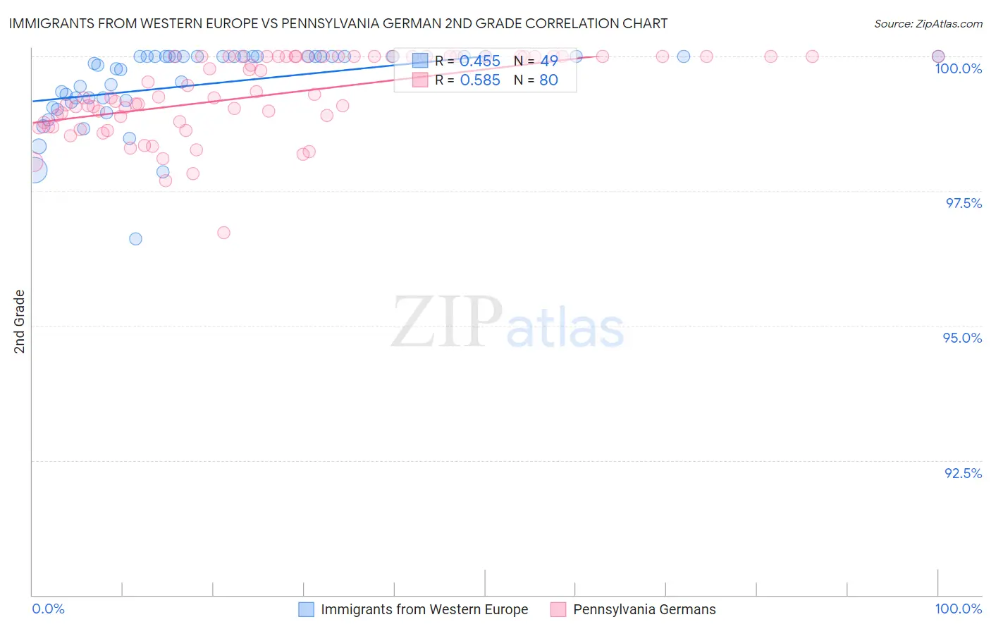 Immigrants from Western Europe vs Pennsylvania German 2nd Grade