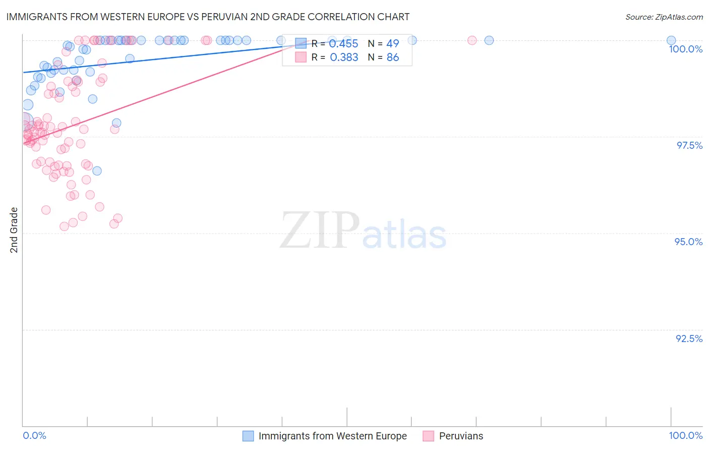 Immigrants from Western Europe vs Peruvian 2nd Grade