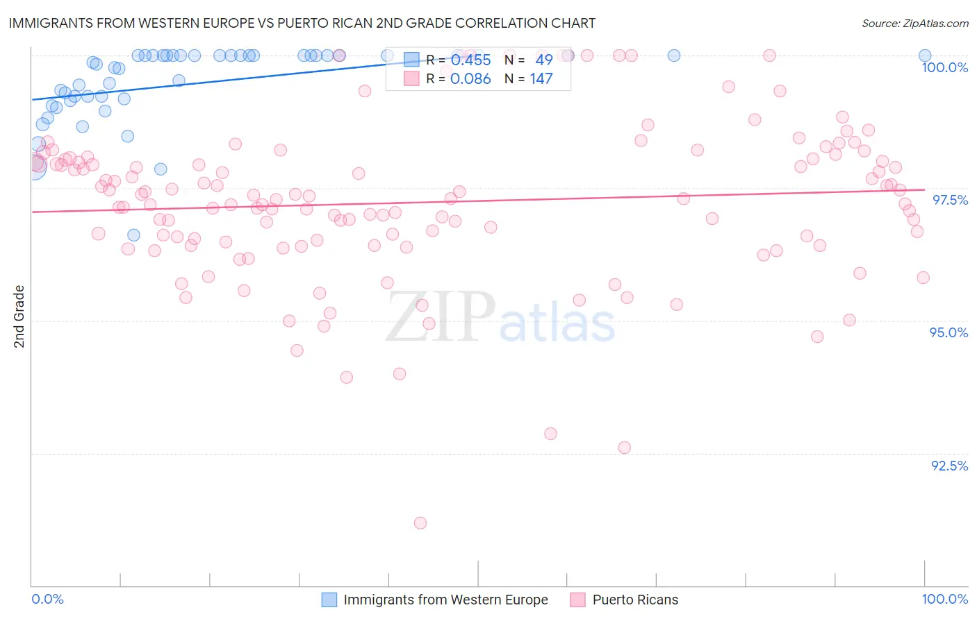 Immigrants from Western Europe vs Puerto Rican 2nd Grade