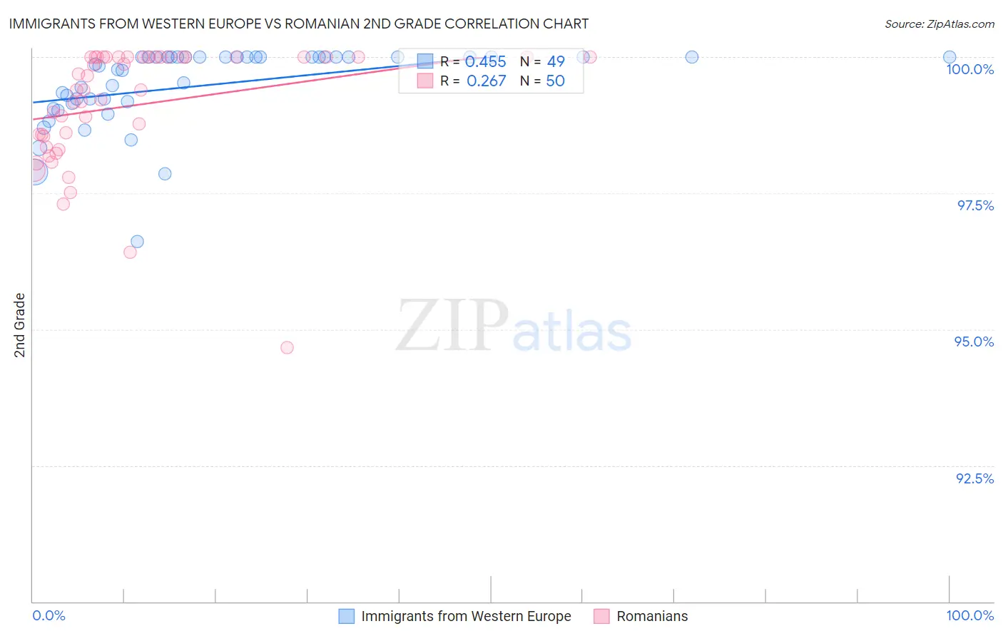 Immigrants from Western Europe vs Romanian 2nd Grade