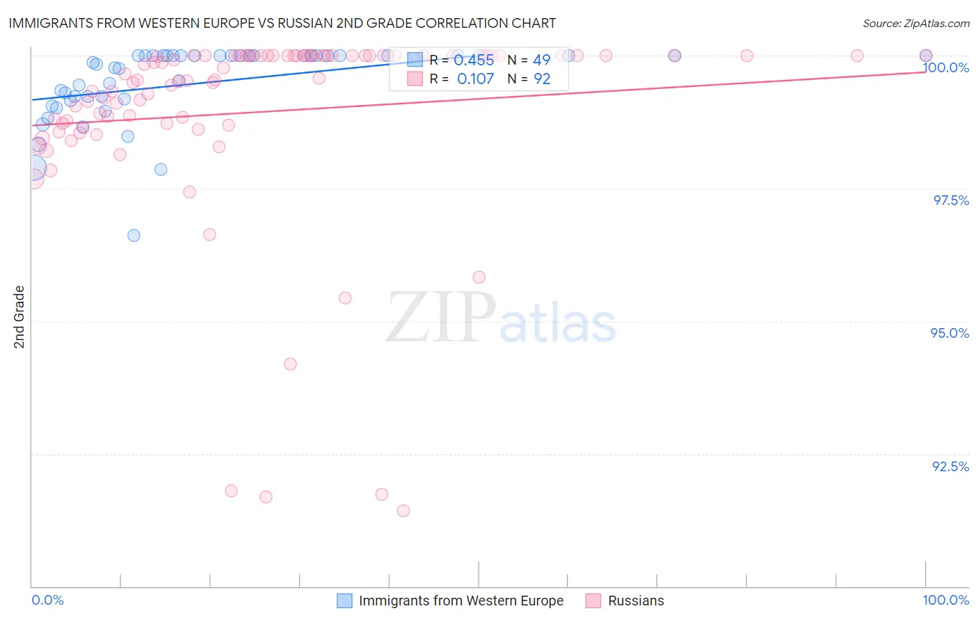 Immigrants from Western Europe vs Russian 2nd Grade