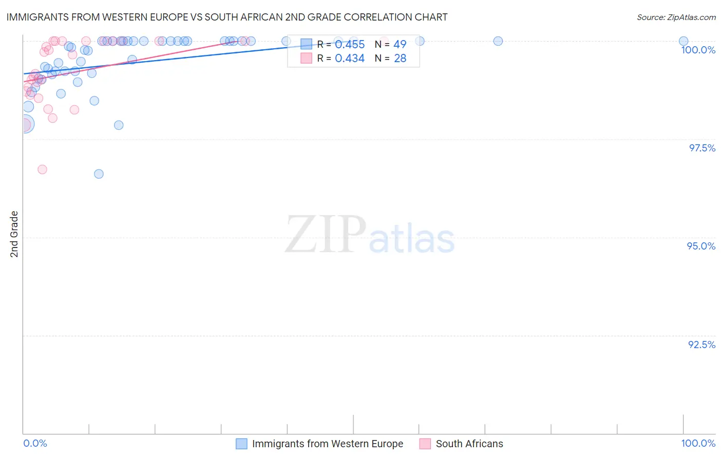 Immigrants from Western Europe vs South African 2nd Grade