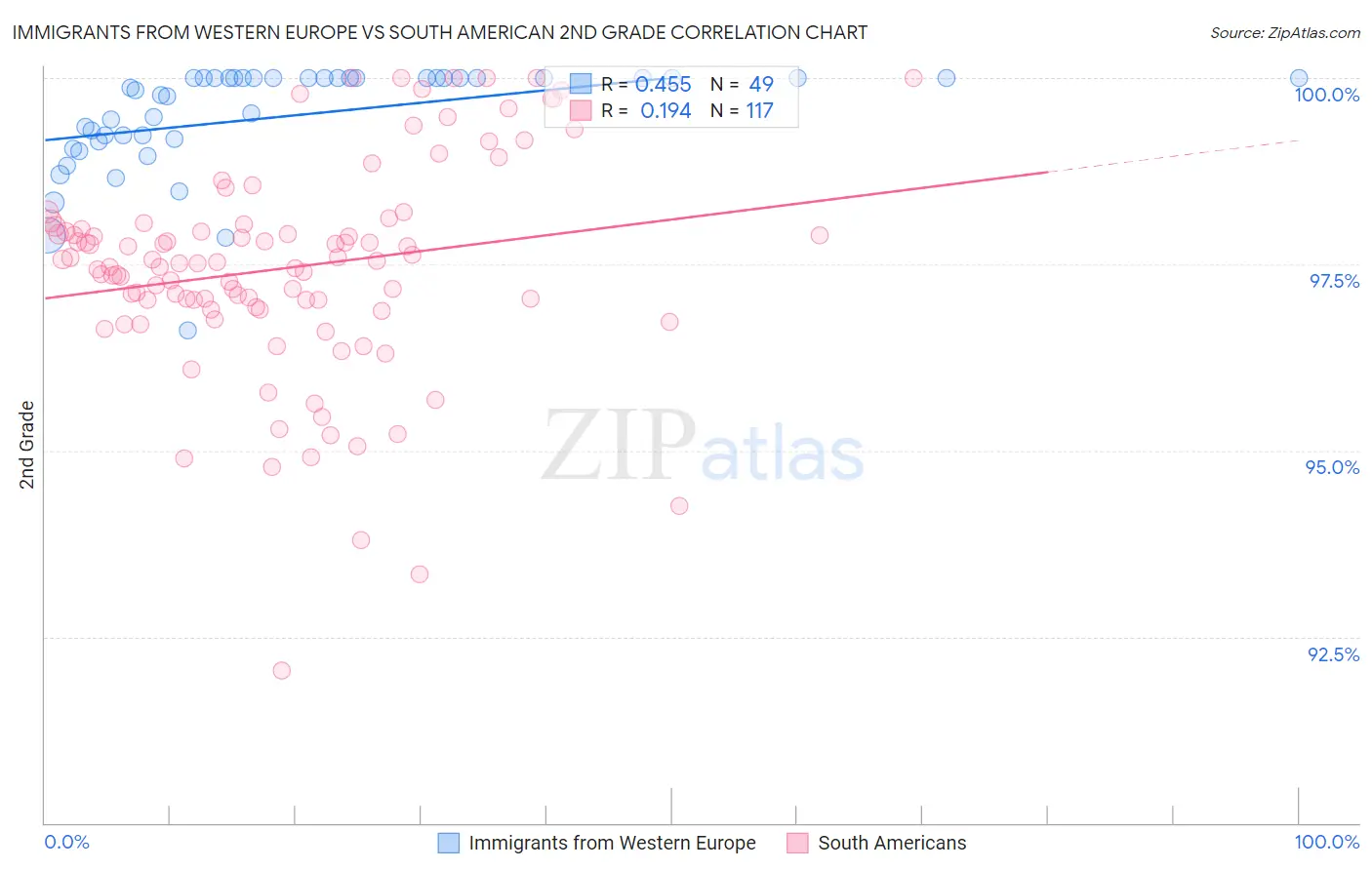 Immigrants from Western Europe vs South American 2nd Grade