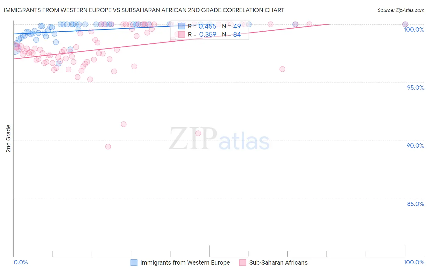 Immigrants from Western Europe vs Subsaharan African 2nd Grade