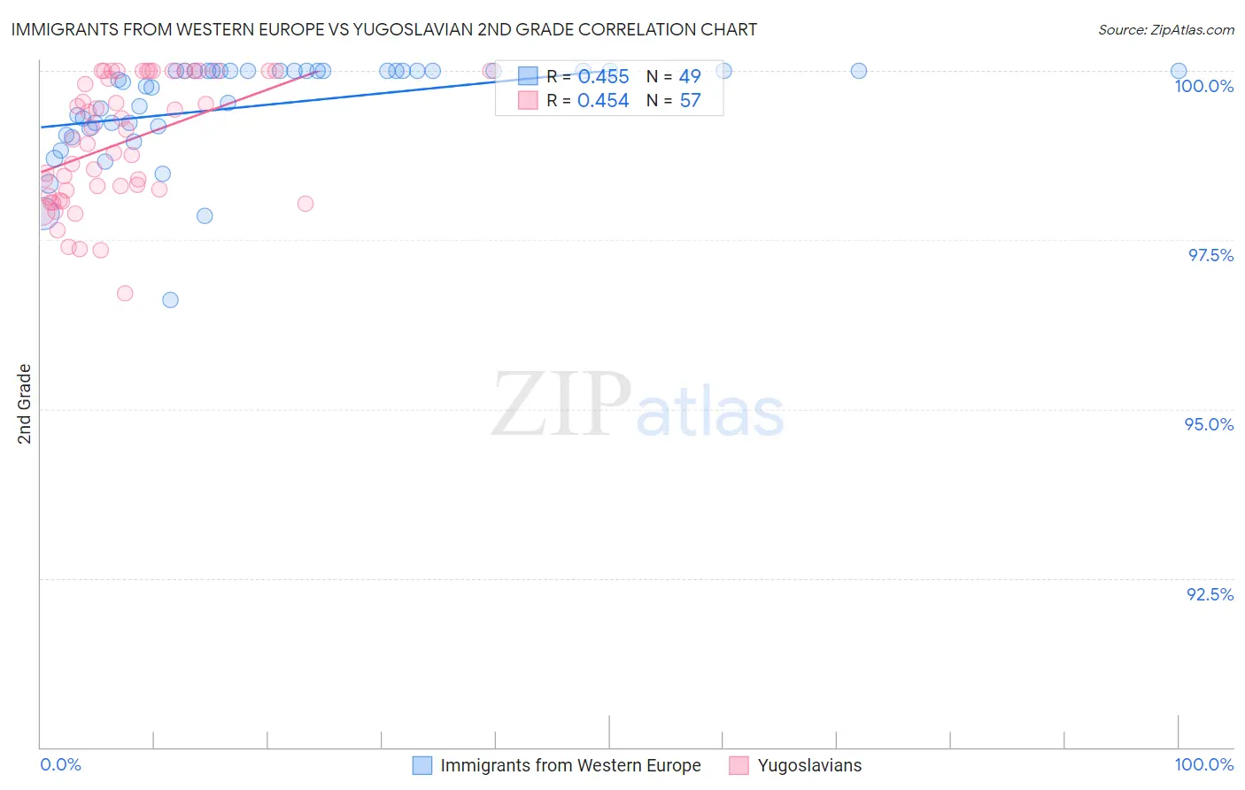 Immigrants from Western Europe vs Yugoslavian 2nd Grade