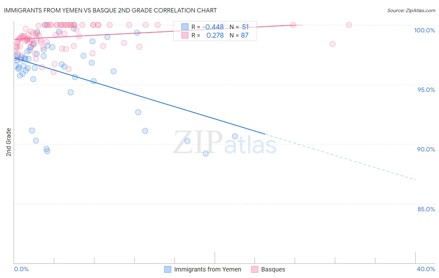 Immigrants from Yemen vs Basque 2nd Grade