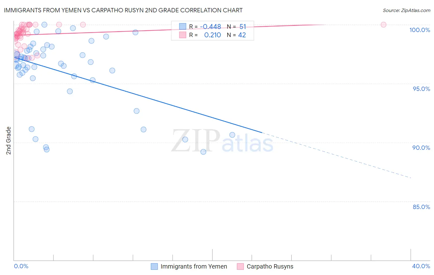 Immigrants from Yemen vs Carpatho Rusyn 2nd Grade