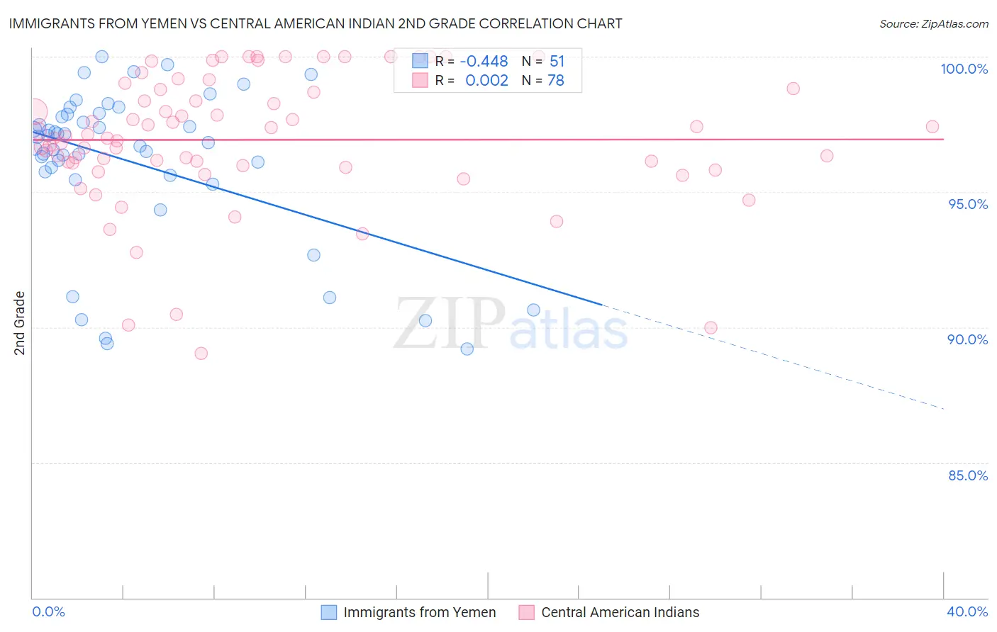 Immigrants from Yemen vs Central American Indian 2nd Grade