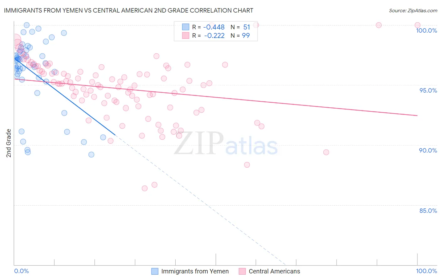 Immigrants from Yemen vs Central American 2nd Grade