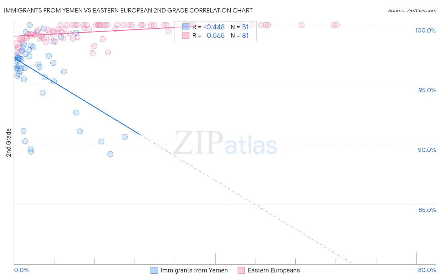 Immigrants from Yemen vs Eastern European 2nd Grade