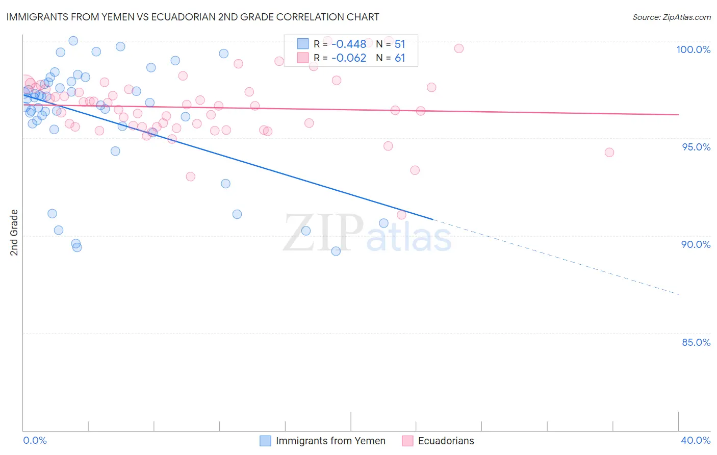 Immigrants from Yemen vs Ecuadorian 2nd Grade