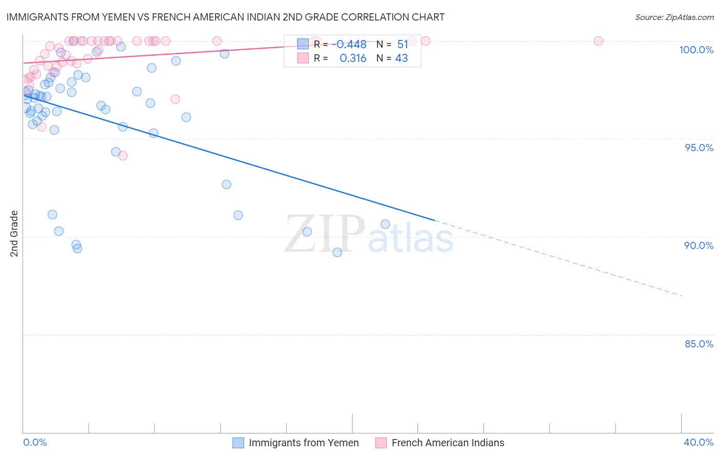 Immigrants from Yemen vs French American Indian 2nd Grade