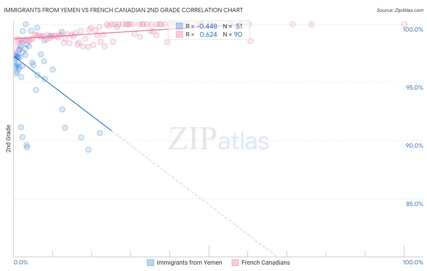 Immigrants from Yemen vs French Canadian 2nd Grade