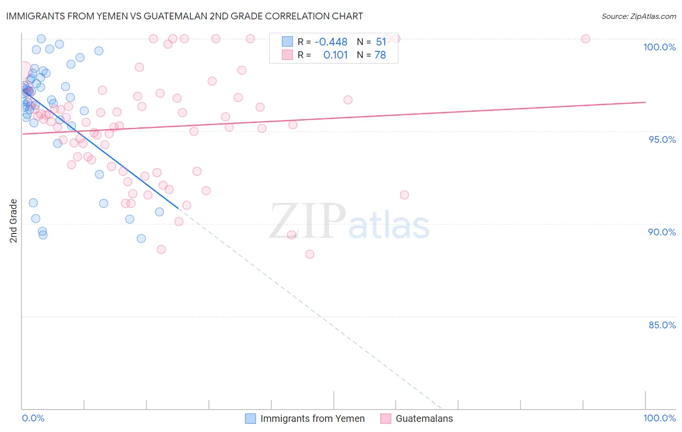 Immigrants from Yemen vs Guatemalan 2nd Grade