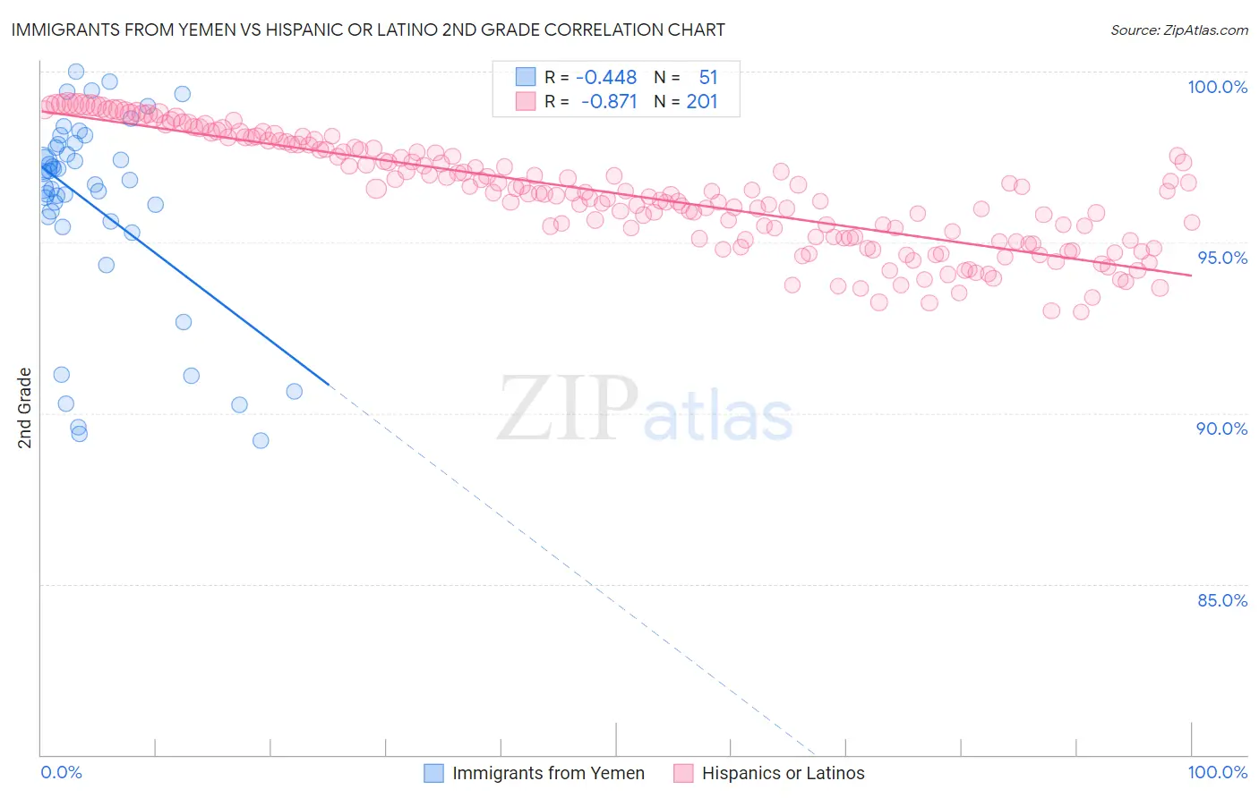 Immigrants from Yemen vs Hispanic or Latino 2nd Grade