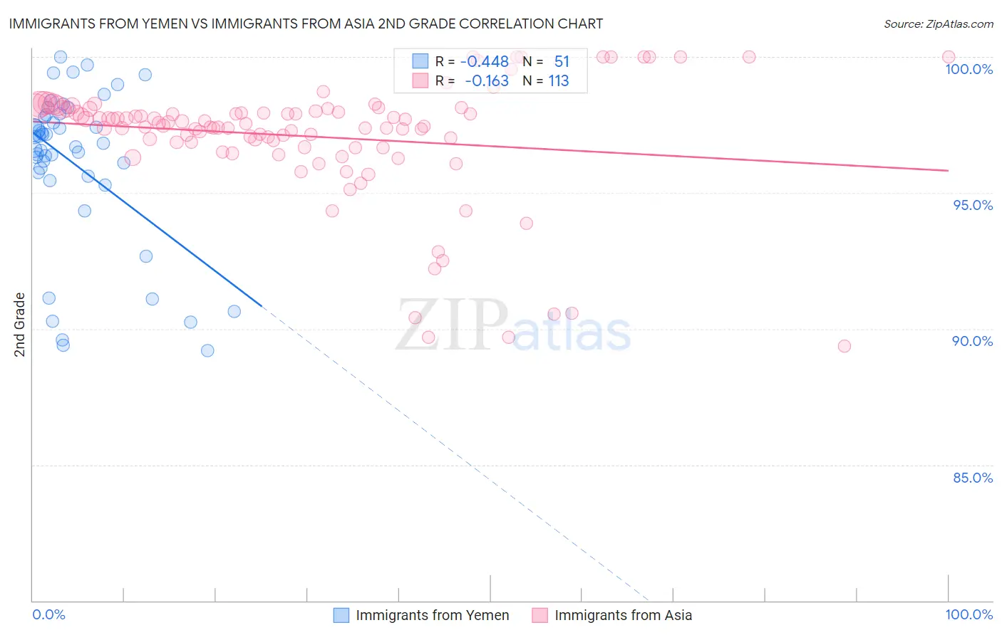 Immigrants from Yemen vs Immigrants from Asia 2nd Grade