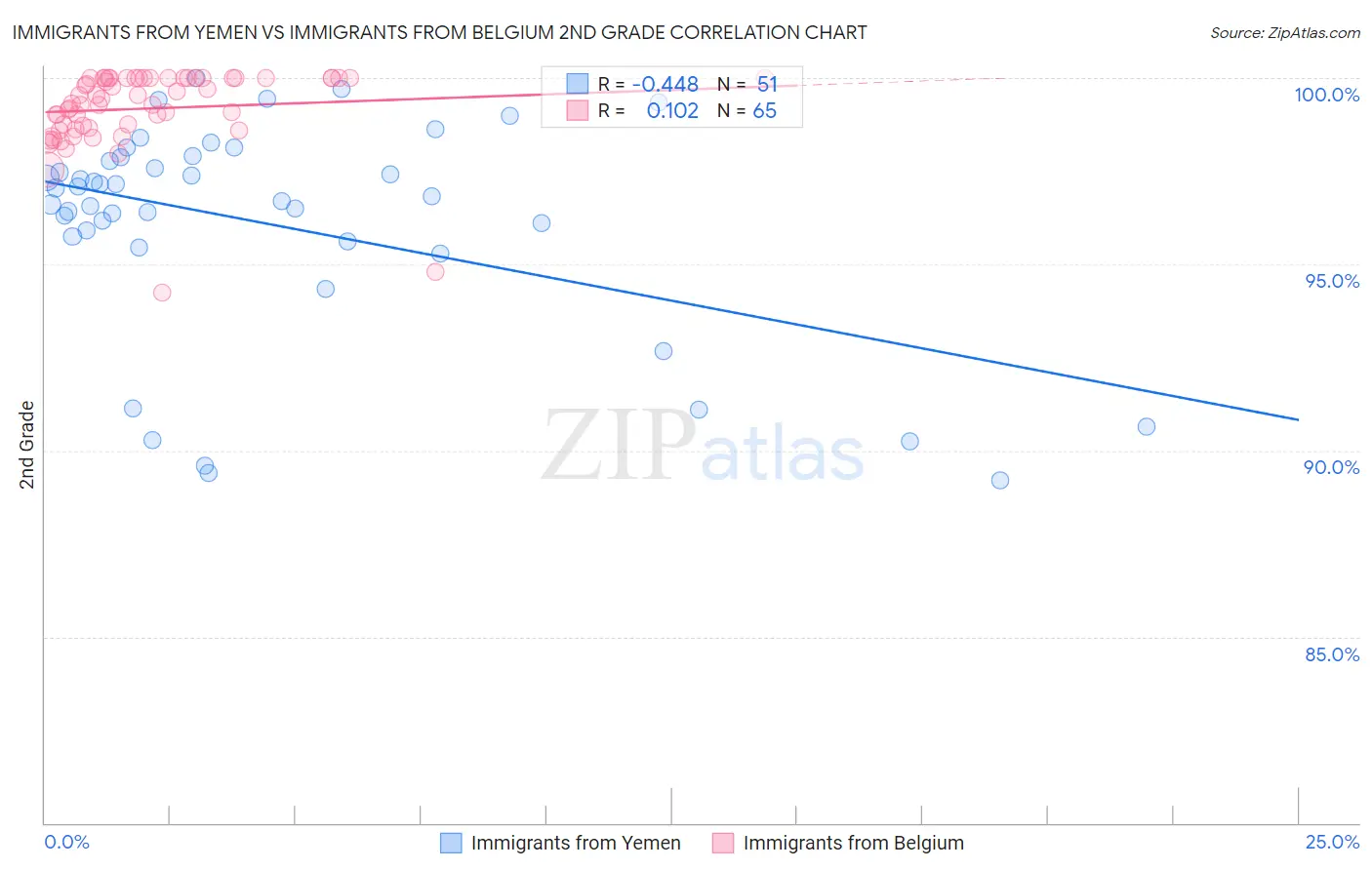 Immigrants from Yemen vs Immigrants from Belgium 2nd Grade