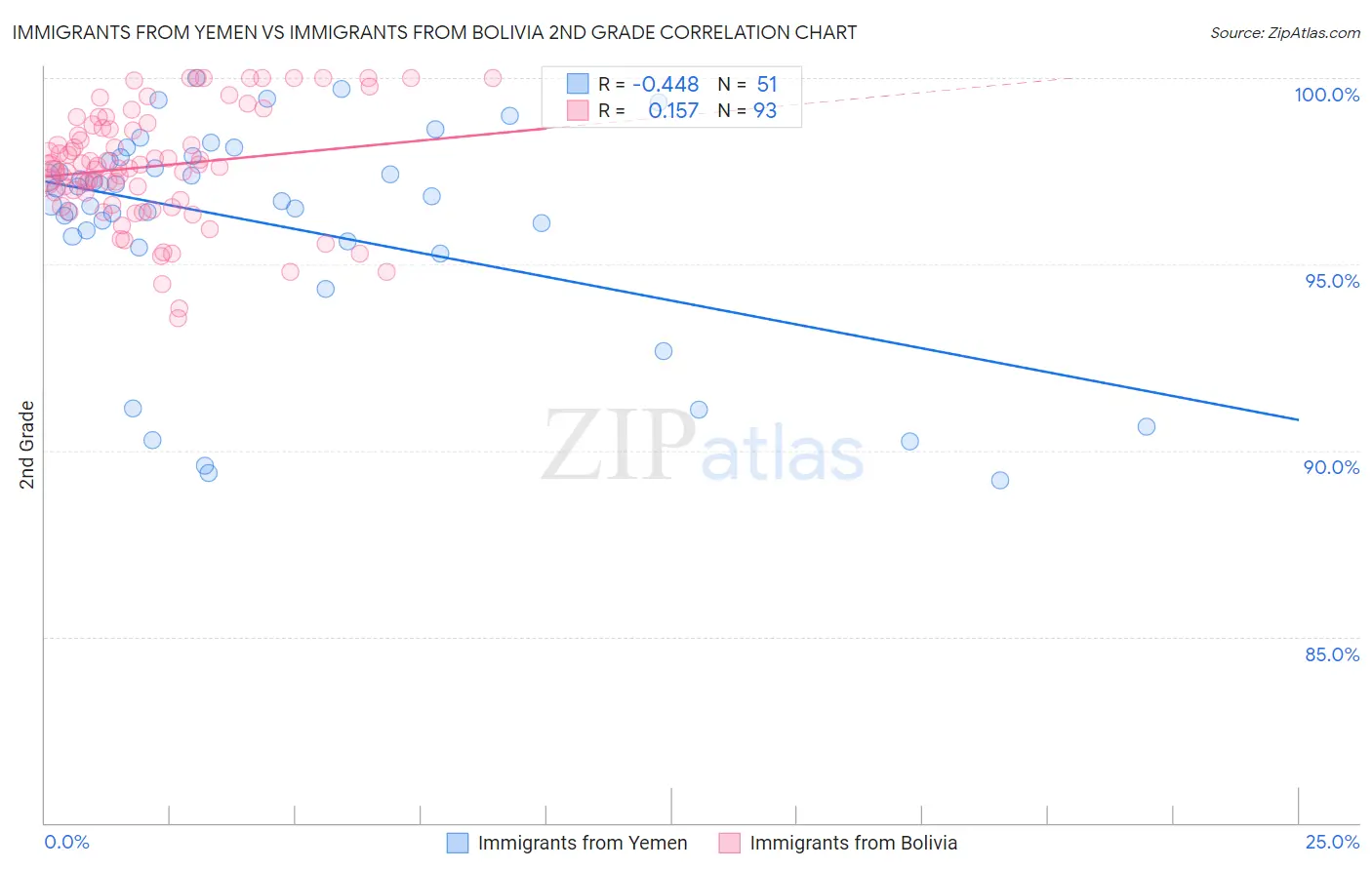 Immigrants from Yemen vs Immigrants from Bolivia 2nd Grade