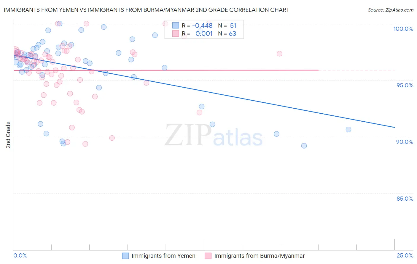 Immigrants from Yemen vs Immigrants from Burma/Myanmar 2nd Grade