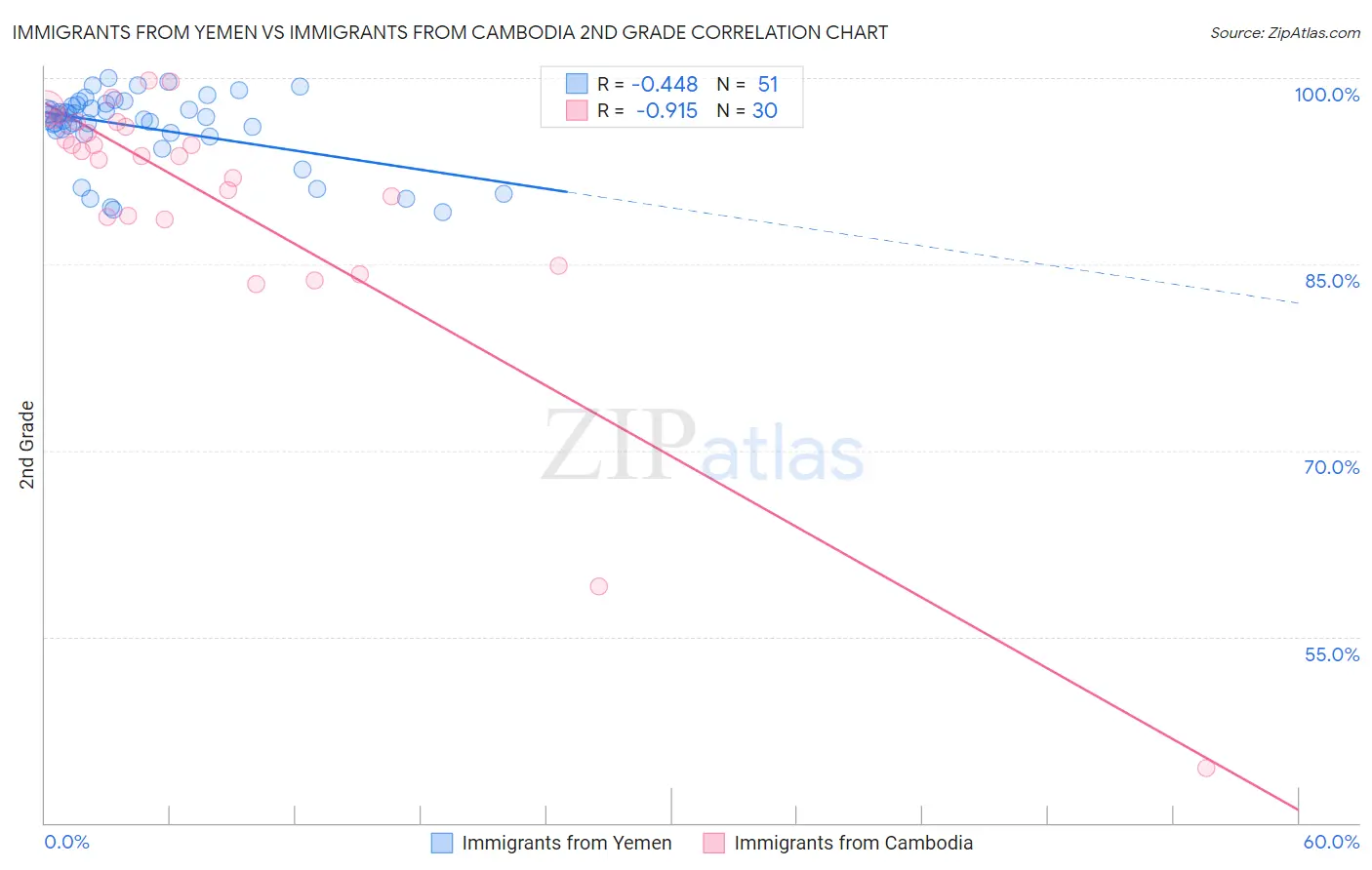 Immigrants from Yemen vs Immigrants from Cambodia 2nd Grade