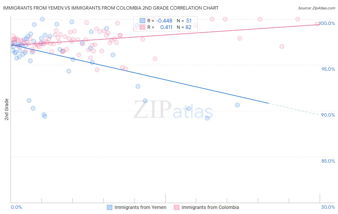 Immigrants from Yemen vs Immigrants from Colombia 2nd Grade