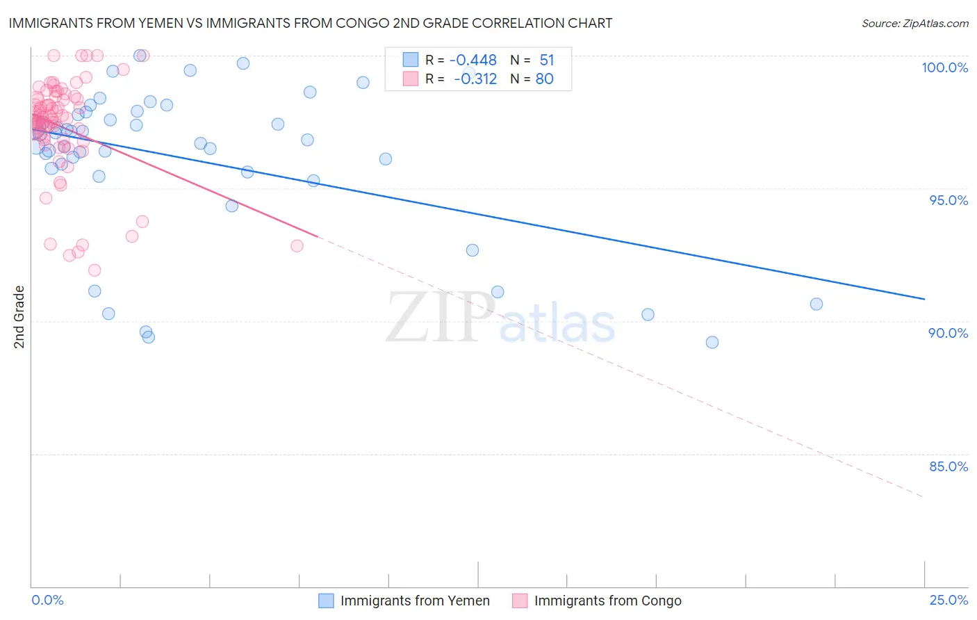 Immigrants from Yemen vs Immigrants from Congo 2nd Grade