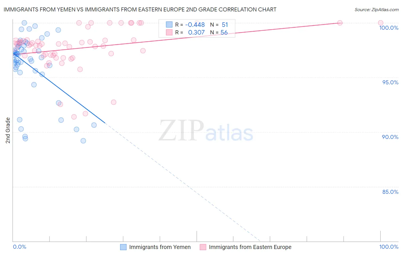 Immigrants from Yemen vs Immigrants from Eastern Europe 2nd Grade