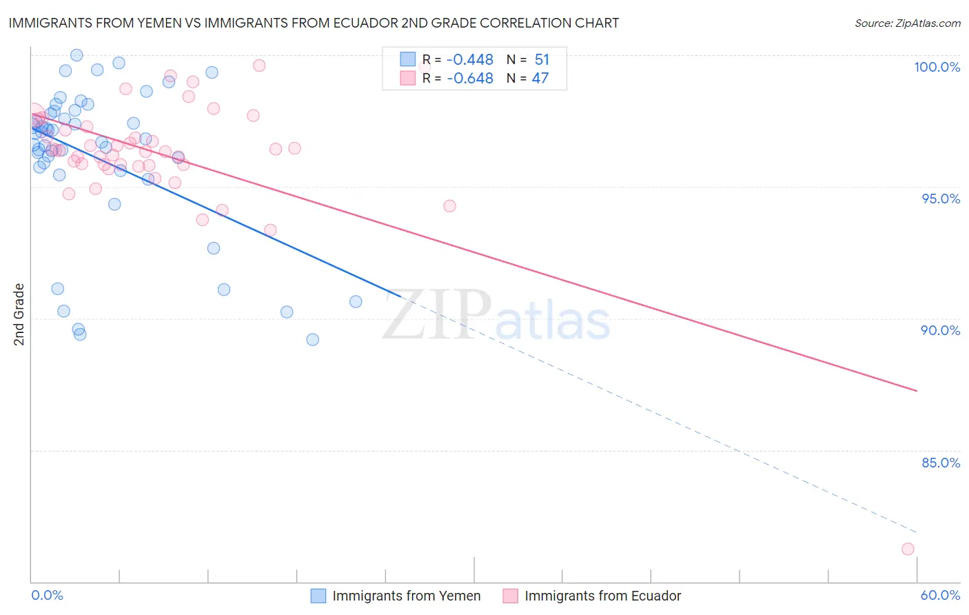 Immigrants from Yemen vs Immigrants from Ecuador 2nd Grade