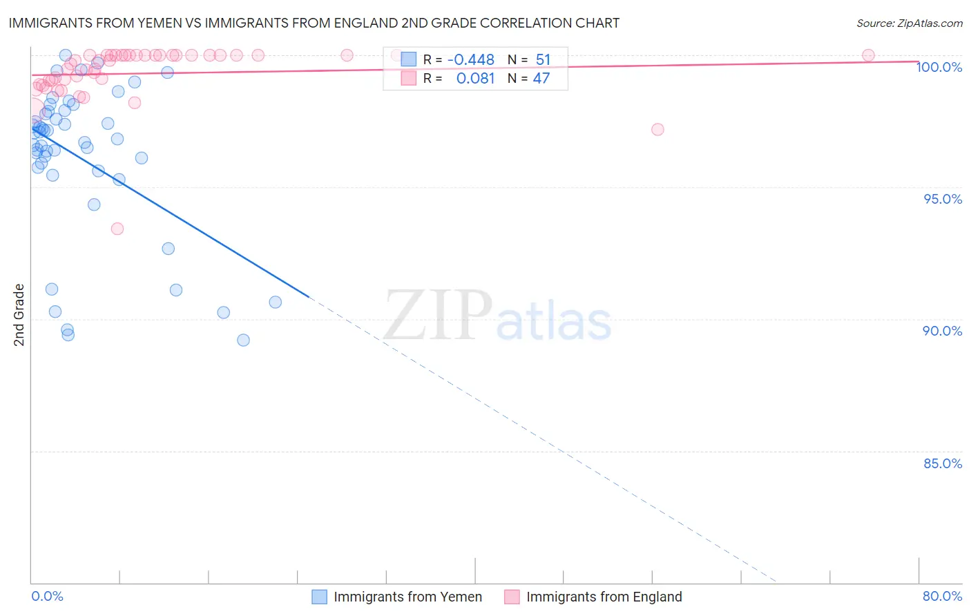 Immigrants from Yemen vs Immigrants from England 2nd Grade