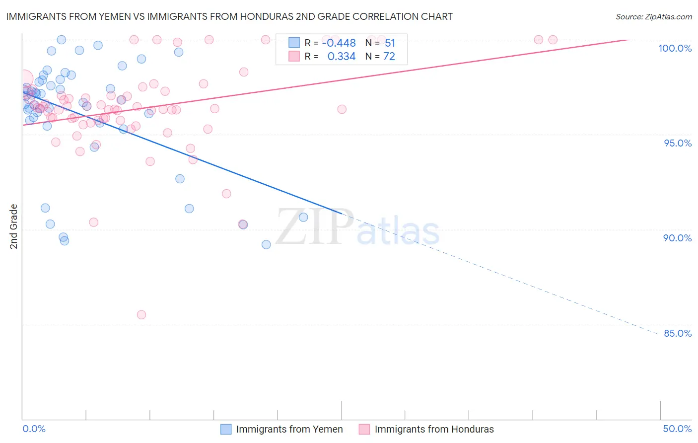 Immigrants from Yemen vs Immigrants from Honduras 2nd Grade