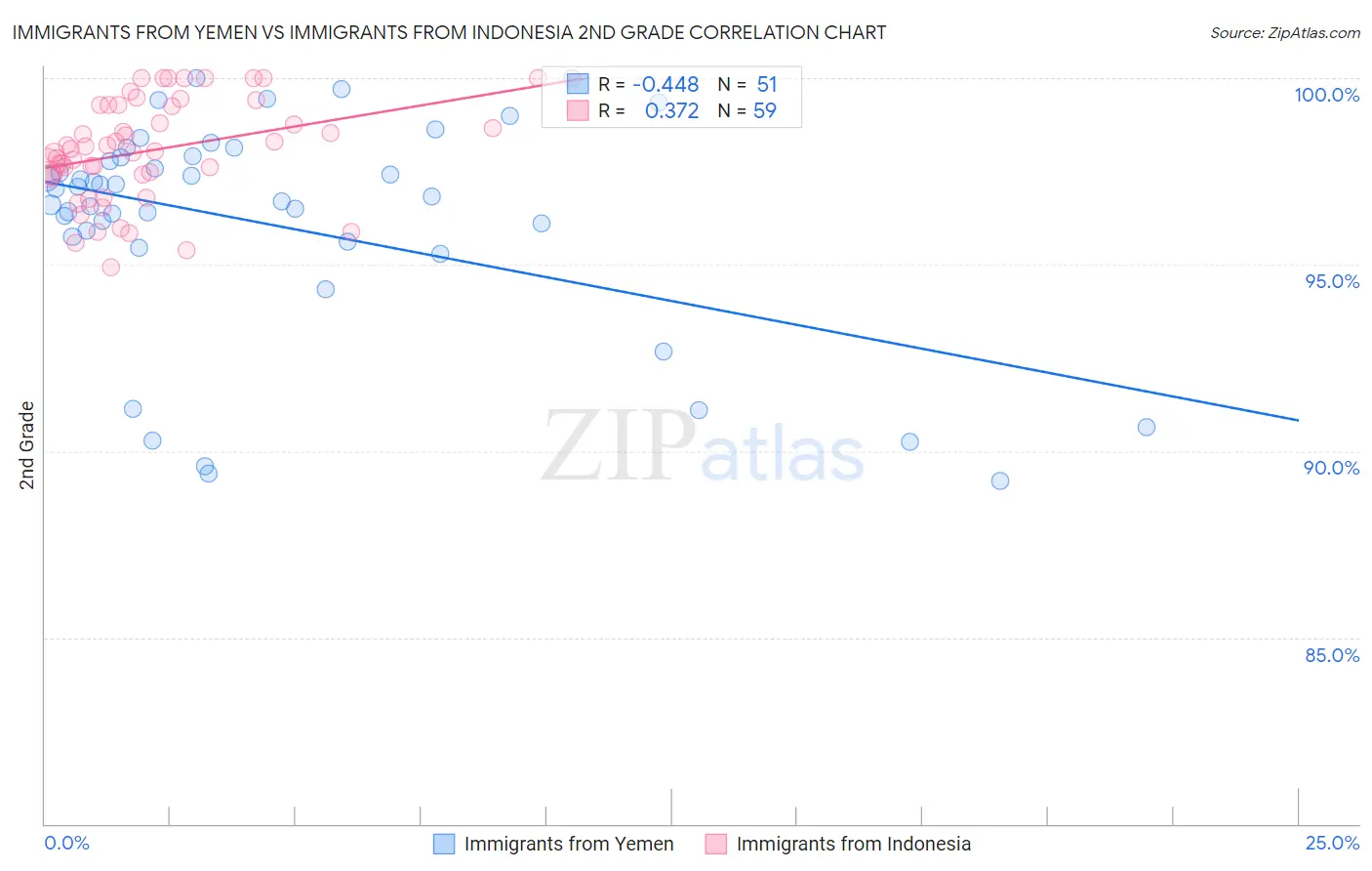 Immigrants from Yemen vs Immigrants from Indonesia 2nd Grade