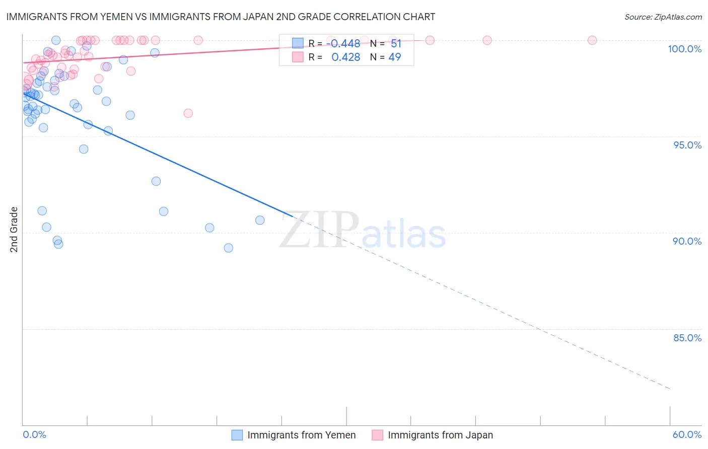 Immigrants from Yemen vs Immigrants from Japan 2nd Grade