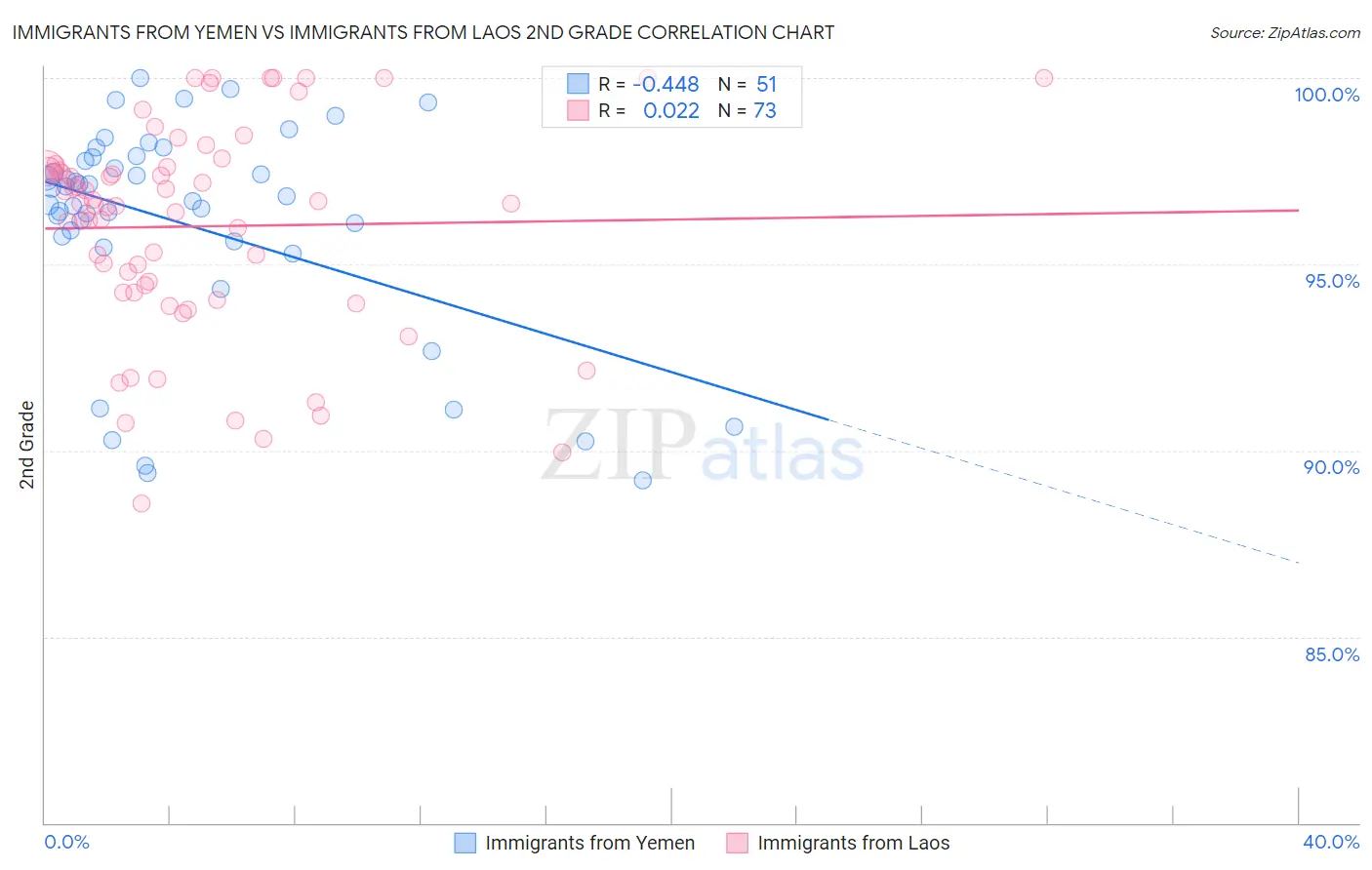 Immigrants from Yemen vs Immigrants from Laos 2nd Grade