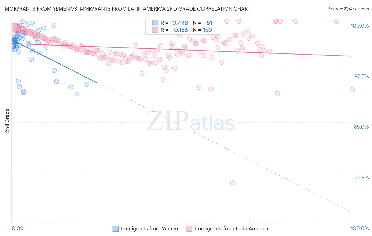 Immigrants from Yemen vs Immigrants from Latin America 2nd Grade