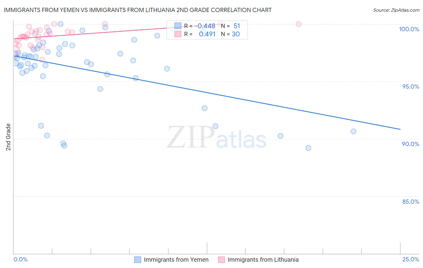 Immigrants from Yemen vs Immigrants from Lithuania 2nd Grade