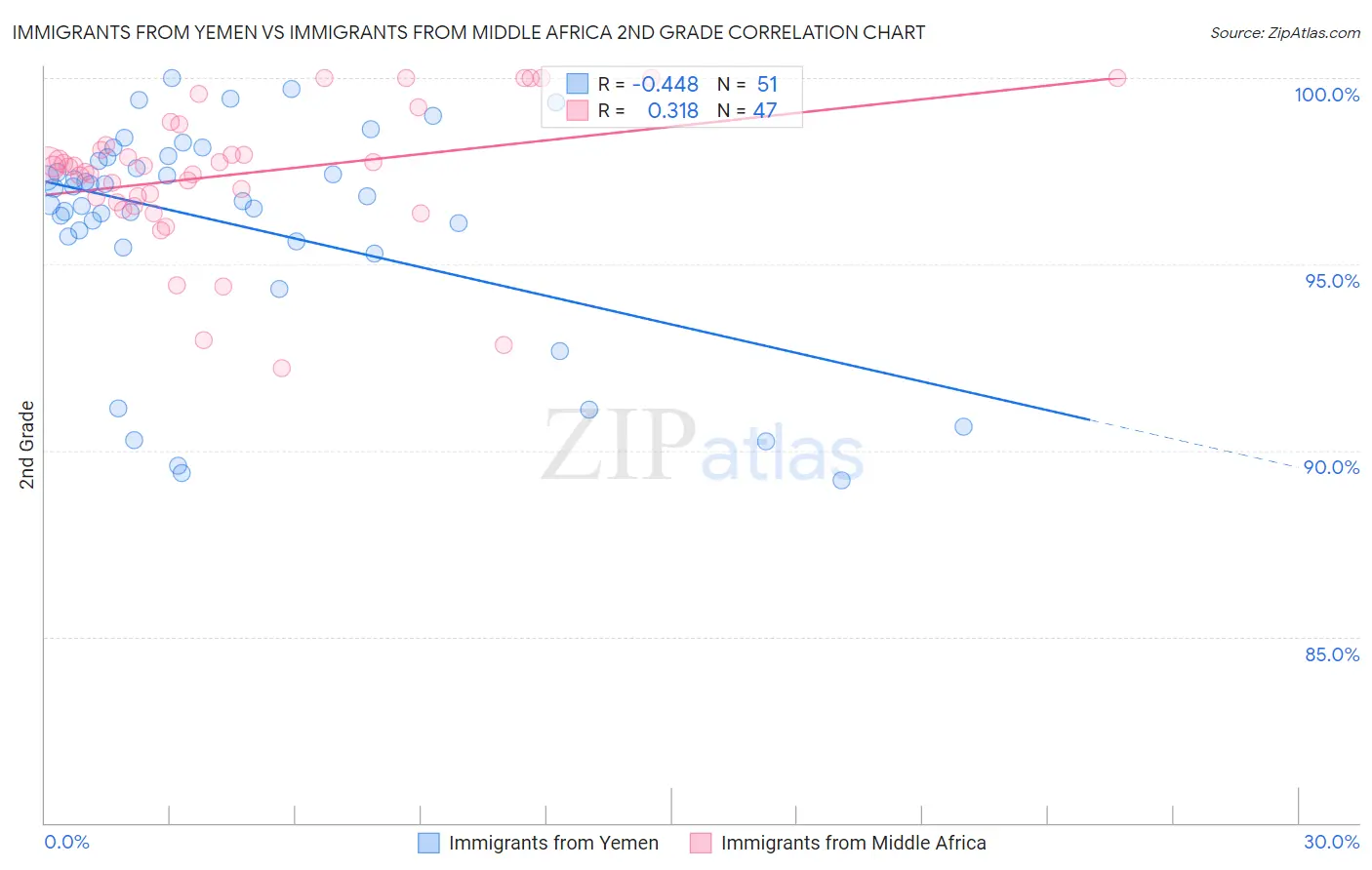 Immigrants from Yemen vs Immigrants from Middle Africa 2nd Grade