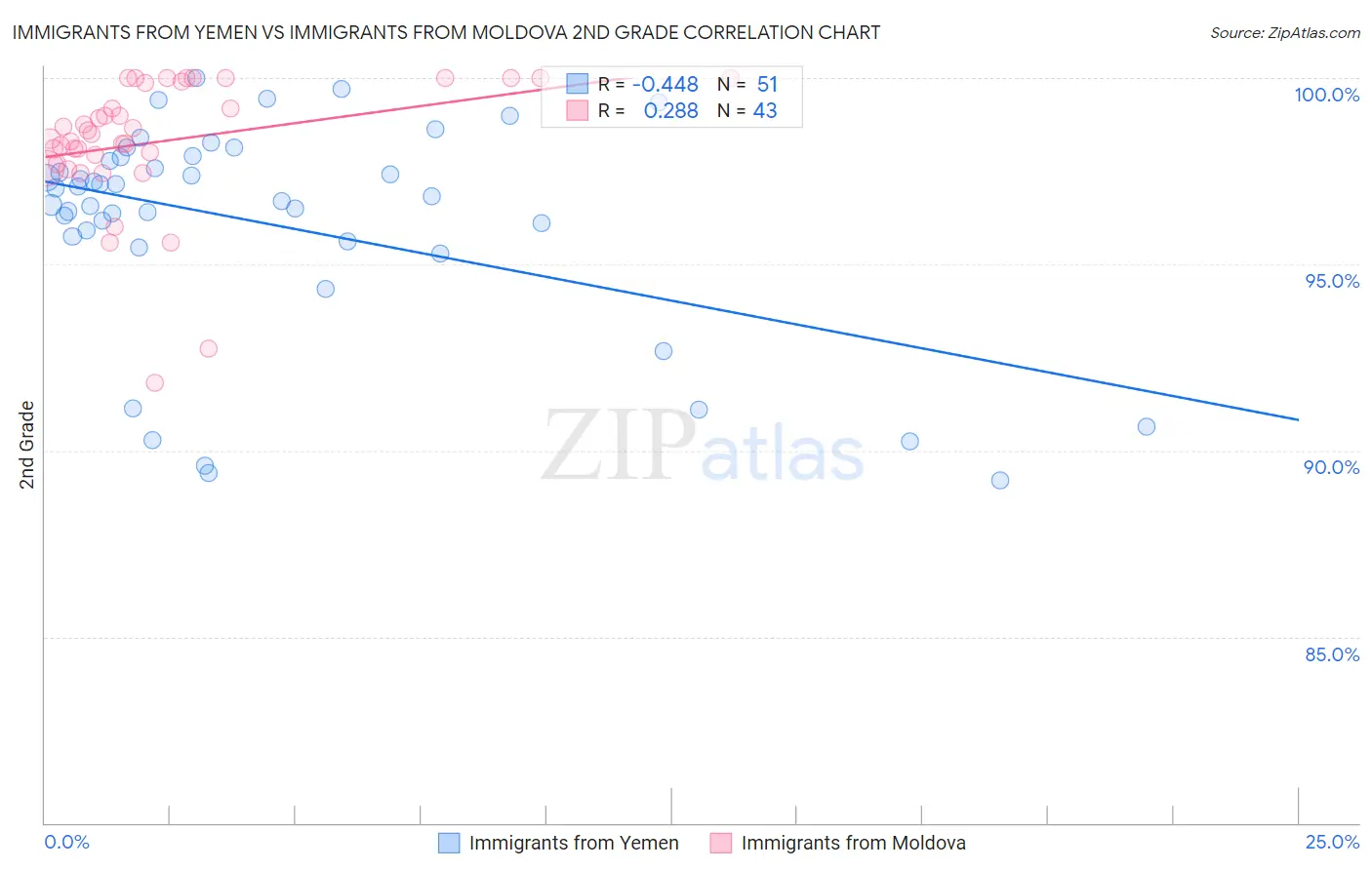 Immigrants from Yemen vs Immigrants from Moldova 2nd Grade