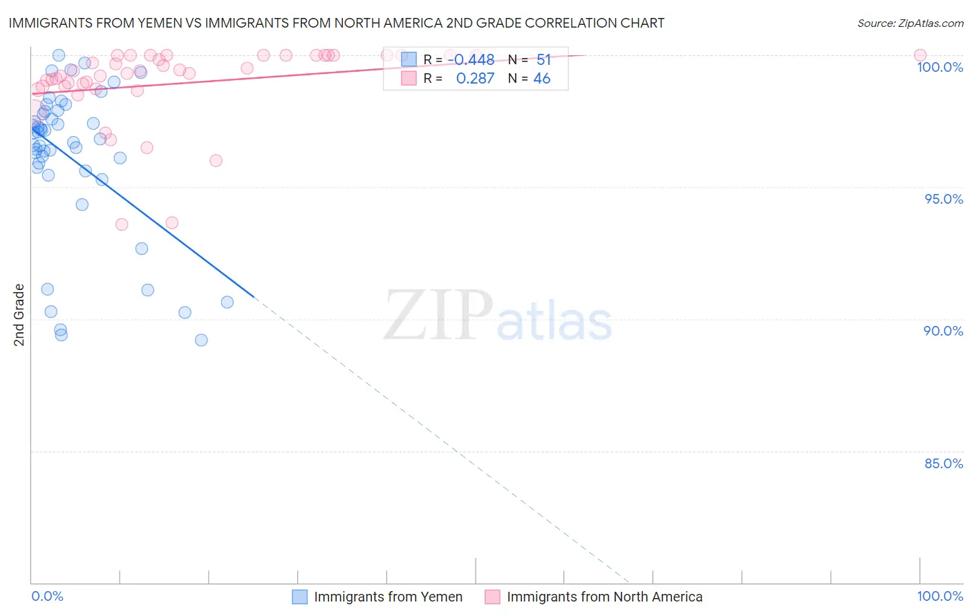 Immigrants from Yemen vs Immigrants from North America 2nd Grade