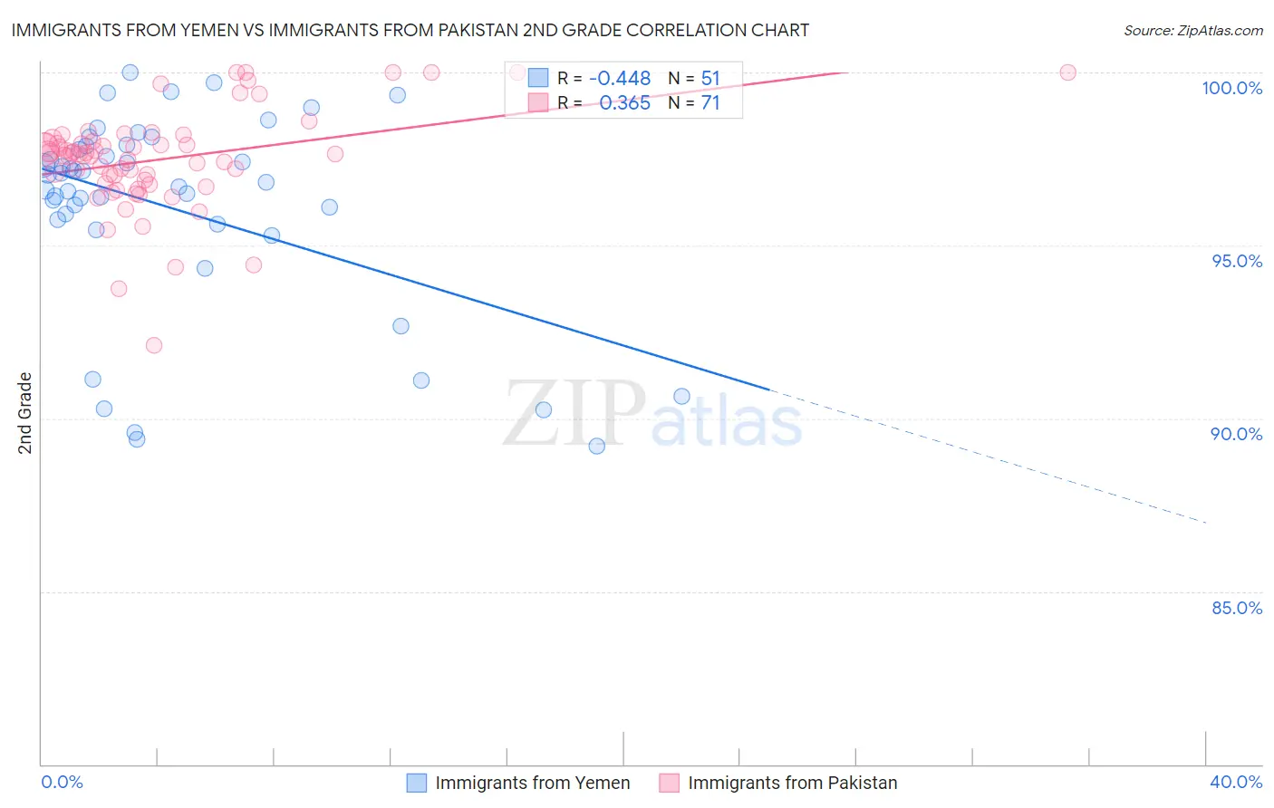 Immigrants from Yemen vs Immigrants from Pakistan 2nd Grade