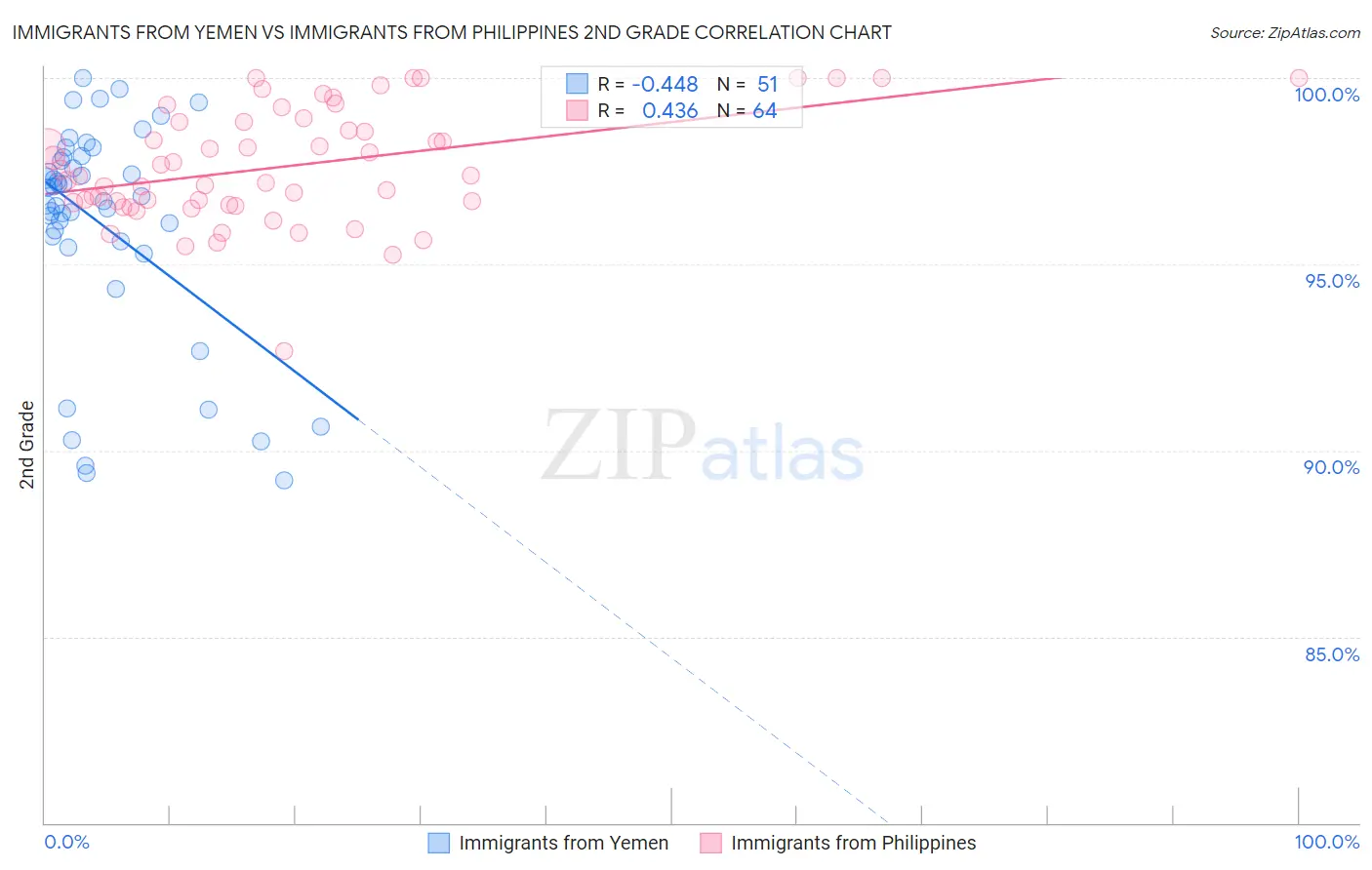 Immigrants from Yemen vs Immigrants from Philippines 2nd Grade