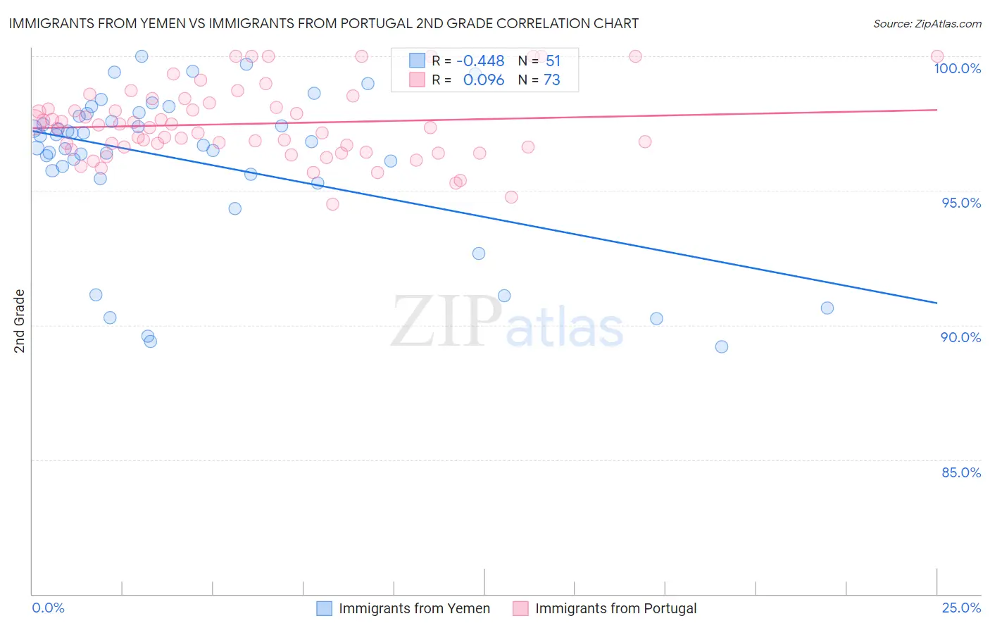 Immigrants from Yemen vs Immigrants from Portugal 2nd Grade