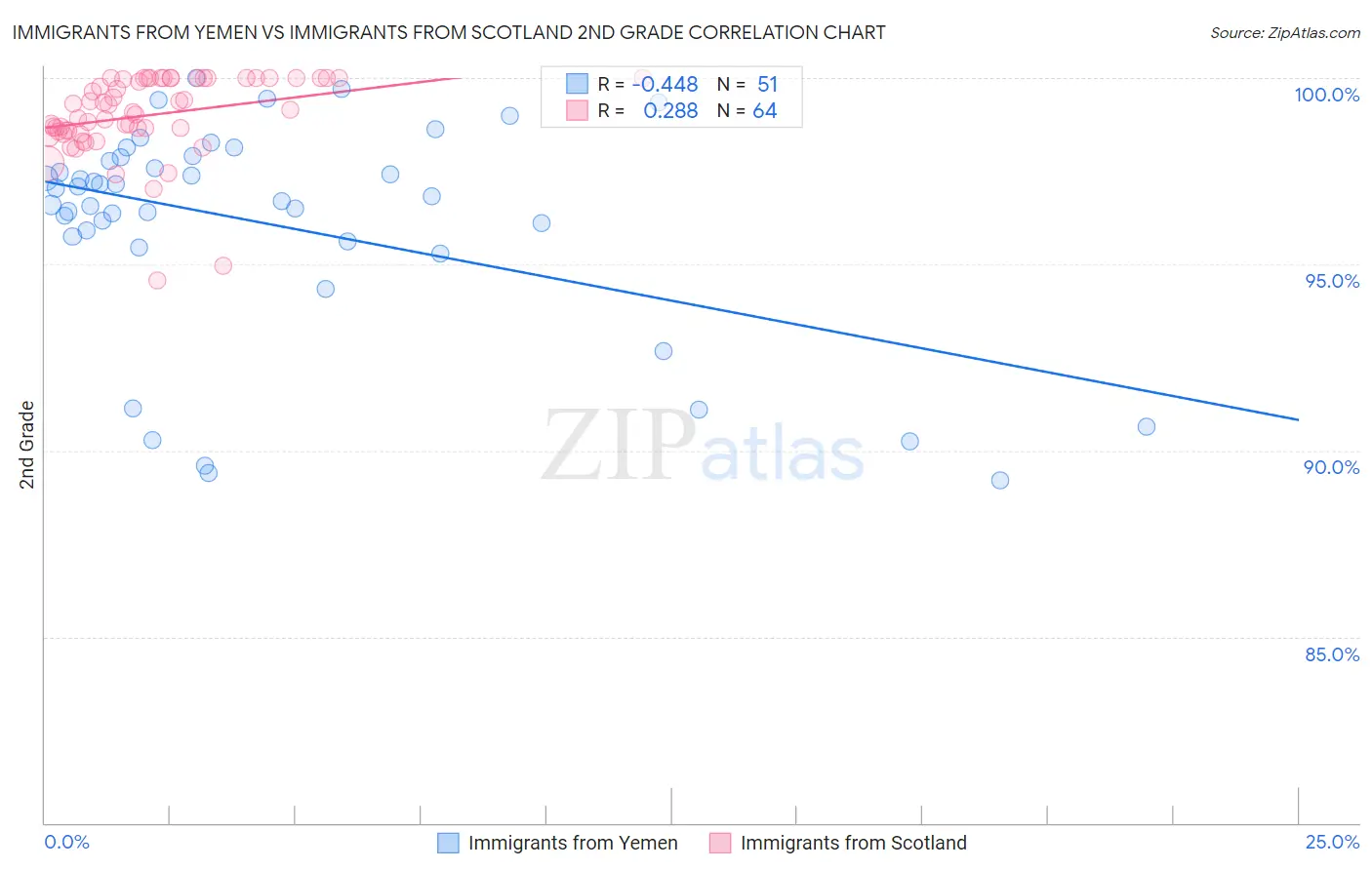 Immigrants from Yemen vs Immigrants from Scotland 2nd Grade