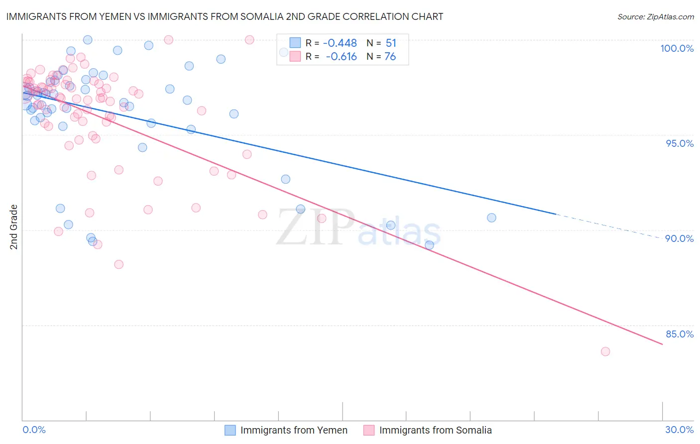 Immigrants from Yemen vs Immigrants from Somalia 2nd Grade