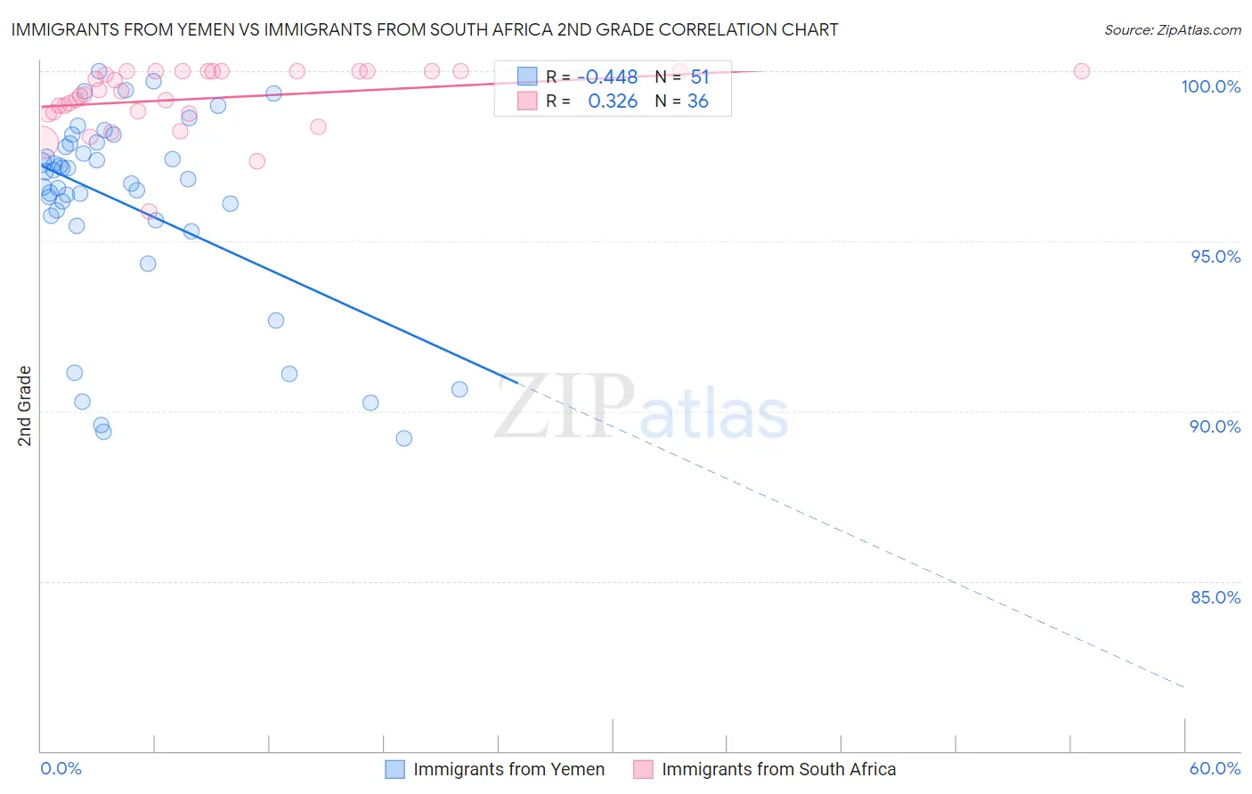 Immigrants from Yemen vs Immigrants from South Africa 2nd Grade