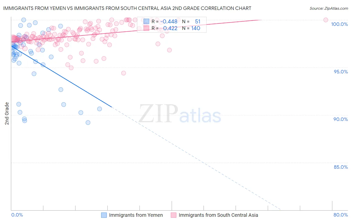 Immigrants from Yemen vs Immigrants from South Central Asia 2nd Grade