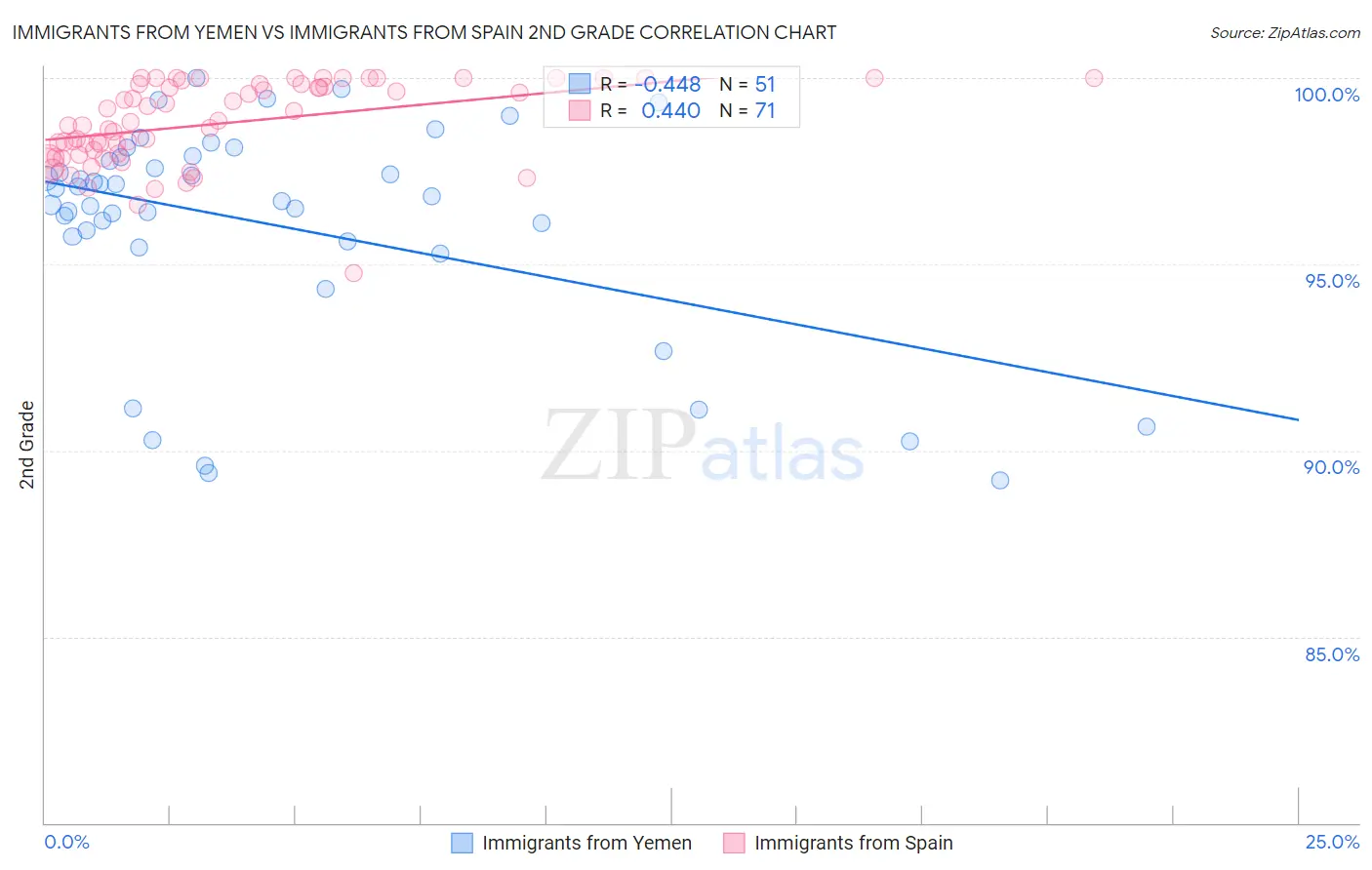 Immigrants from Yemen vs Immigrants from Spain 2nd Grade